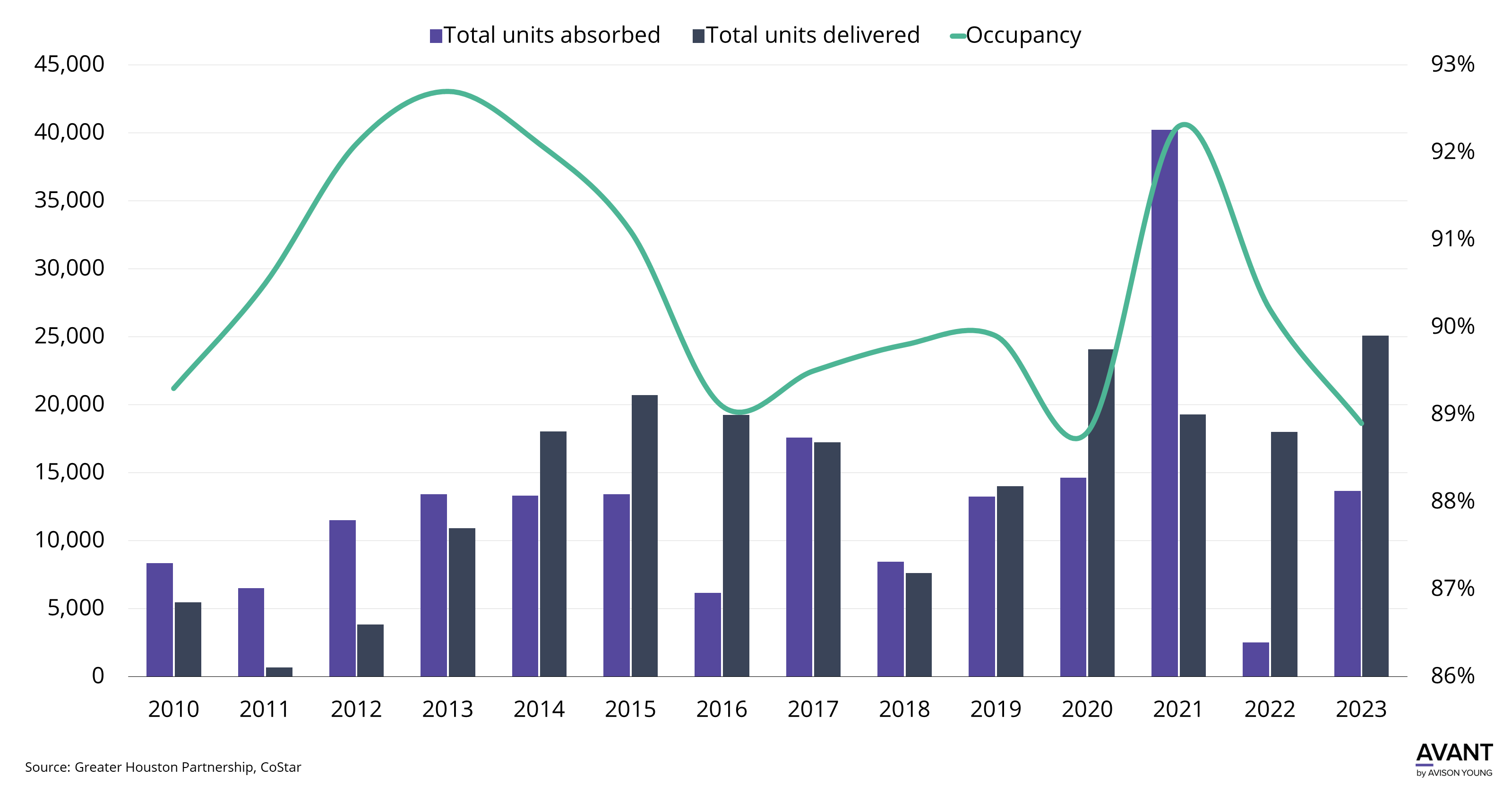 Multifamily occupancy rate, absorption and deliveries in Houston